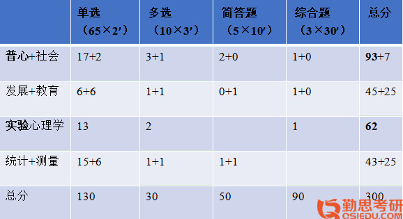 西南大學(xué)基礎(chǔ)心理學(xué)考研經(jīng)驗